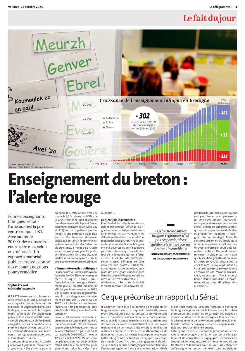 🚨 Pour la première fois depuis 1977, le nombre d'enfants scolarisés en breton est en baisse. Il est repassé sous la barre des 20 000 élèves en filières immersive ou bilingues. L'alerte rouge est lancée pour sauver la dernière langue celtique parlée sur le continent européen 🆘️