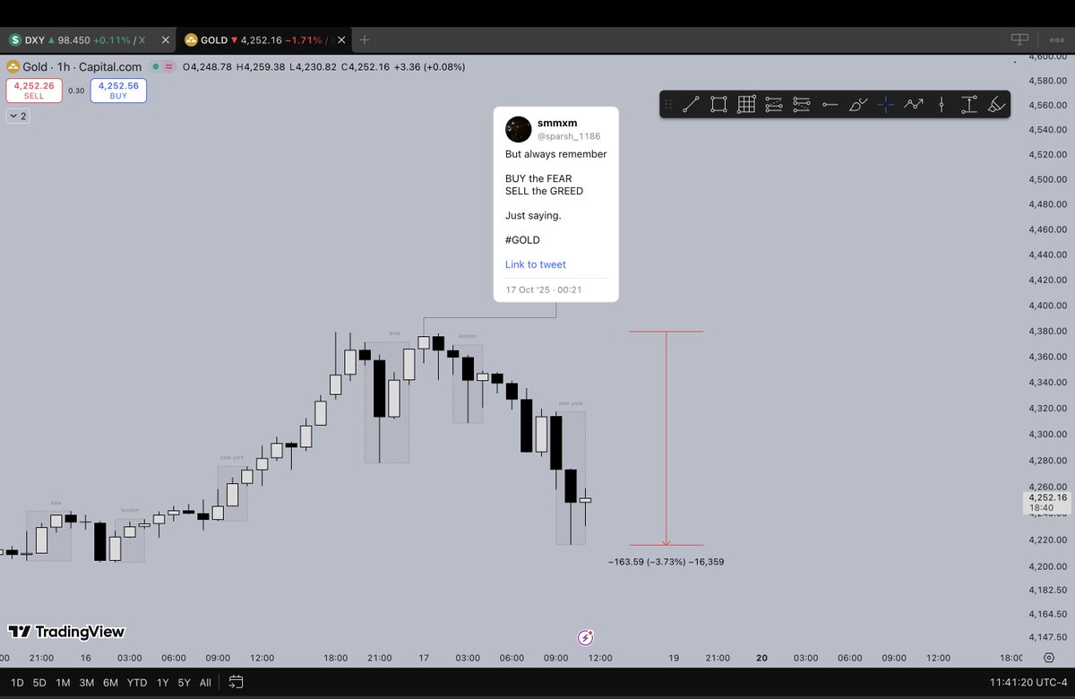 #GOLD $XAU

just in the span of 11H

pico top called as well 🤓