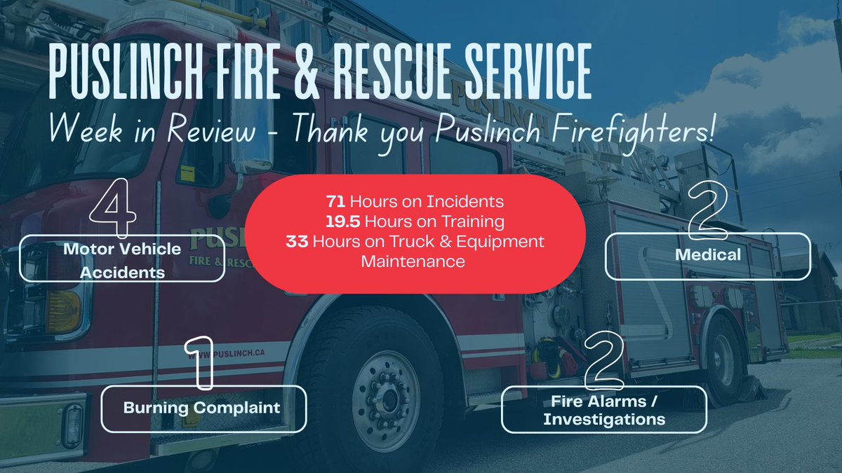 Puslinch Fire and Rescue attended 9 calls over the last week dedicating:

- 71 hrs on calls
- 19.5 hrs on training
- 33 hrs on truck &amp; equipment maintenance

Thank you to our dedicated firefighters for their commitment to our community's safety!