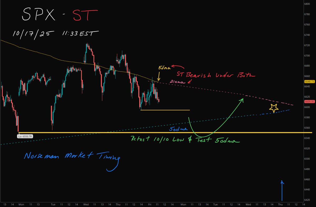 $SPX ST “TIMER” Clash of trends coming into view next week.