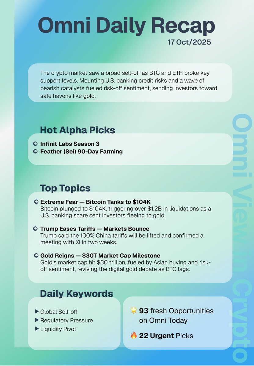 📄 Omni Daily Recap | Oct 17, 2025
Summary
The crypto market saw a broad sell-off as BTC and ETH broke key support levels. Mounting U.S. banking credit risks and a wave of bearish catalysts fueled risk-off sentiment, sending investors toward safe havens like gold and Treasuries.