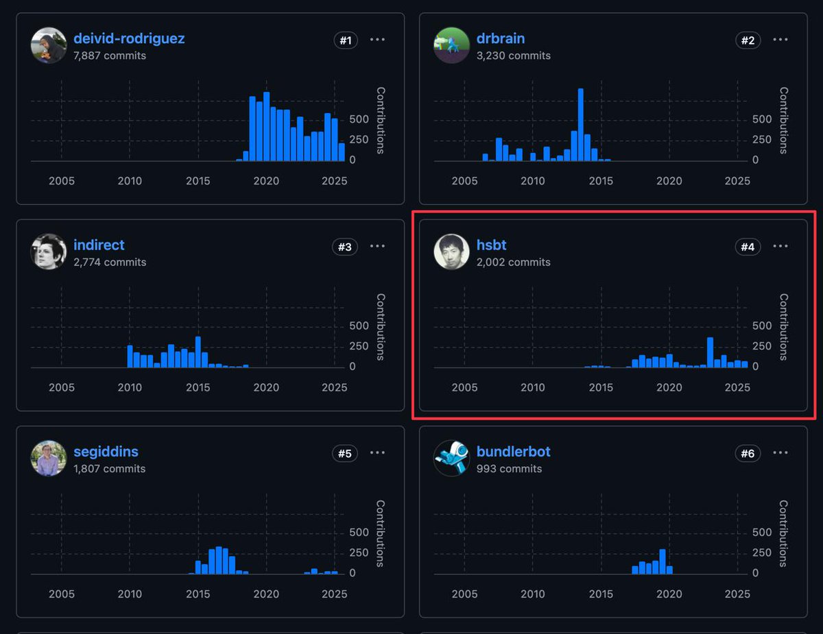typeangled's tweet image. It’s sad and disappointing to see people accuse hsbt, a long-time, trusted Ruby core + RubyGems member, and one of the few still actively maintaining the project, of “stealing RubyGems” without having the full context or the slightest idea why certain actions were taken.