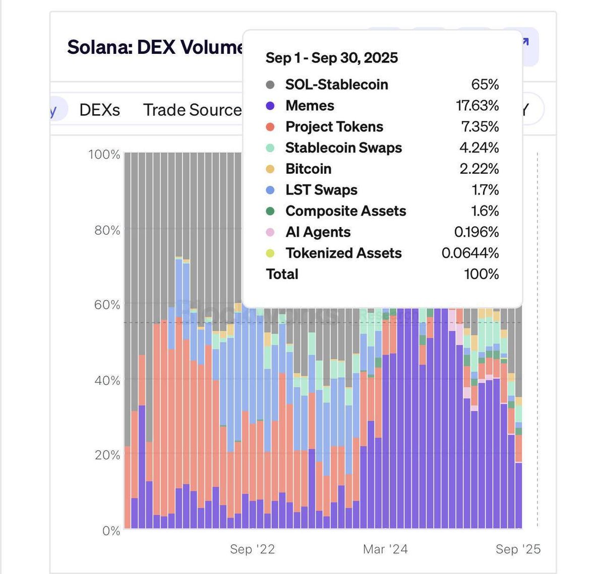 _motionXdev's tweet image. And again, some news about memecoins on Solana:
The share of memecoins in the DEX volume has fallen to 17%, which is the average for last year.
Total volume on Solana remains 20 times higher than last year.
hope that after the BNB hype subsides, everything will return to normal🙏
