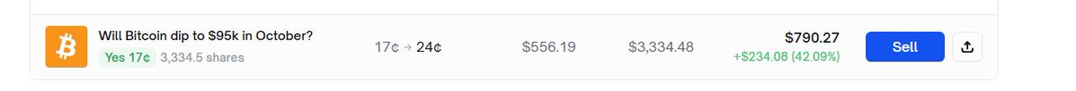McDAOnalds Capital (@mcdonaldscaptl) on Twitter photo The crypto markets on <a href="/Polymarket/">Polymarket</a> are still better than perps in many cases, imo.
This BTC dip market went from 17¢ → 24¢.
Turned $556 → $790 (+42%).
A little over a 10x short from where I got in
except here, you can’t get liquidated. The crypto markets on <a href="/Polymarket/">Polymarket</a> are still better than perps in many cases, imo.
This BTC dip market went from 17¢ → 24¢.
Turned $556 → $790 (+42%).
A little over a 10x short from where I got in
except here, you can’t get liquidated.