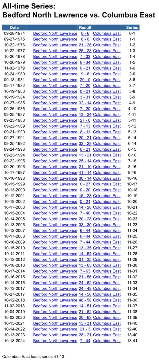 CEFootballStats's tweet image. East leads the all-time series with BNL 41-13. East is looking to win two in a row in the series while BNL is looking to win their third game in the last four meetings.