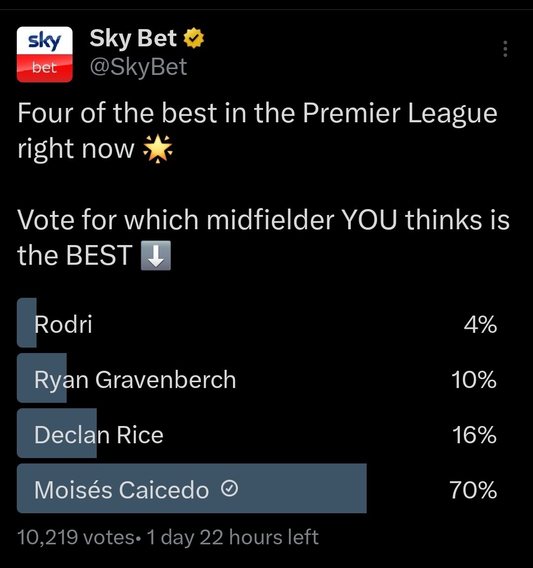 Blue_Footy's tweet image. How it's going... keep the votes coming for Caicedo.