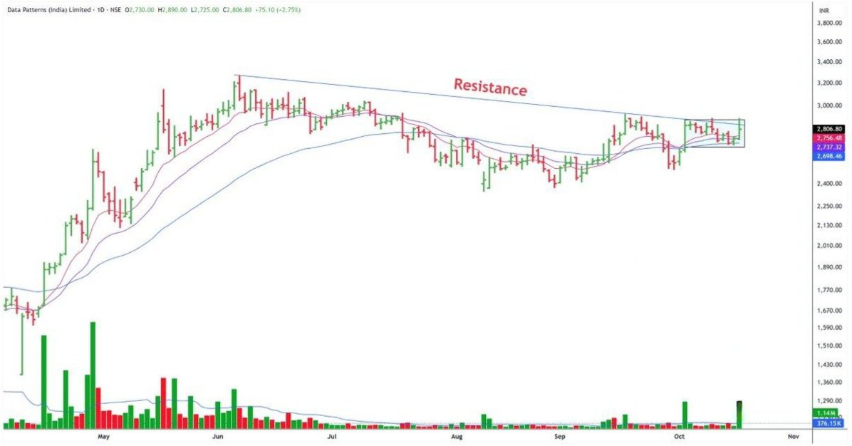 naveensinghal06's tweet image. #Datapatterns (India) Limited
Stock study
Business Overview -
Data Patterns is a Defence & aerospace electronics company which designs and manufactures radars, electronic warfare, avionics, communication, and satellite systems.
Strong in-house R&D (80% of products…