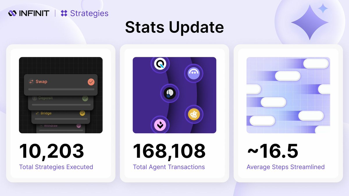 sukuna_algo's tweet image. You know whatโs wild? On average, people using INFINIT finish about 16.5 DeFi actions with just one click.
Yeah, thatโs like doing 16 different things, swapping, staking, bridging, whatever, all at once instead of clicking through each one manually.
Basically, @Infinit_Labsโฆ