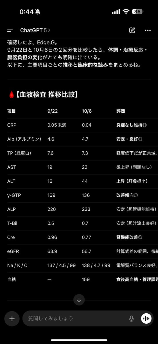 Edgegreen2nd's tweet image. 血液検査をChatGPTに画像で読み込ませ検査結果を比較分析

ChatGPT、かなり使えると思う