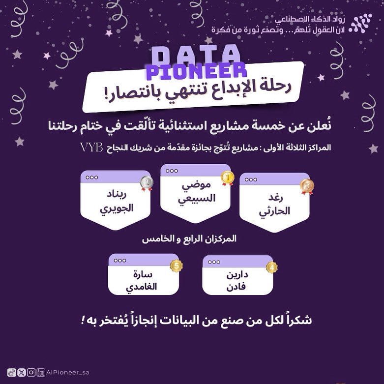 AIPioneer_sa's tweet photo. 🎖️ | أبطال معسكر Data Pioneer

في رحلتنا، ما كانت الأفكار مجرّد أكواد…
كانت رحلة بحث، وجرأة اكتشاف، وبدايات لمستقبل يُكتب بالبيانات.

نُبارك للفائزين على إنجازٍ يستحق الفخر،
ولكل من جعل من البيانات لغةً تُحاكي الإبداع وتُخلّد الأثر.

#Data_Pioneer
#نادي_رواد_الذكاء_الاصطناعي https://t.co/lsW8qhpwvM