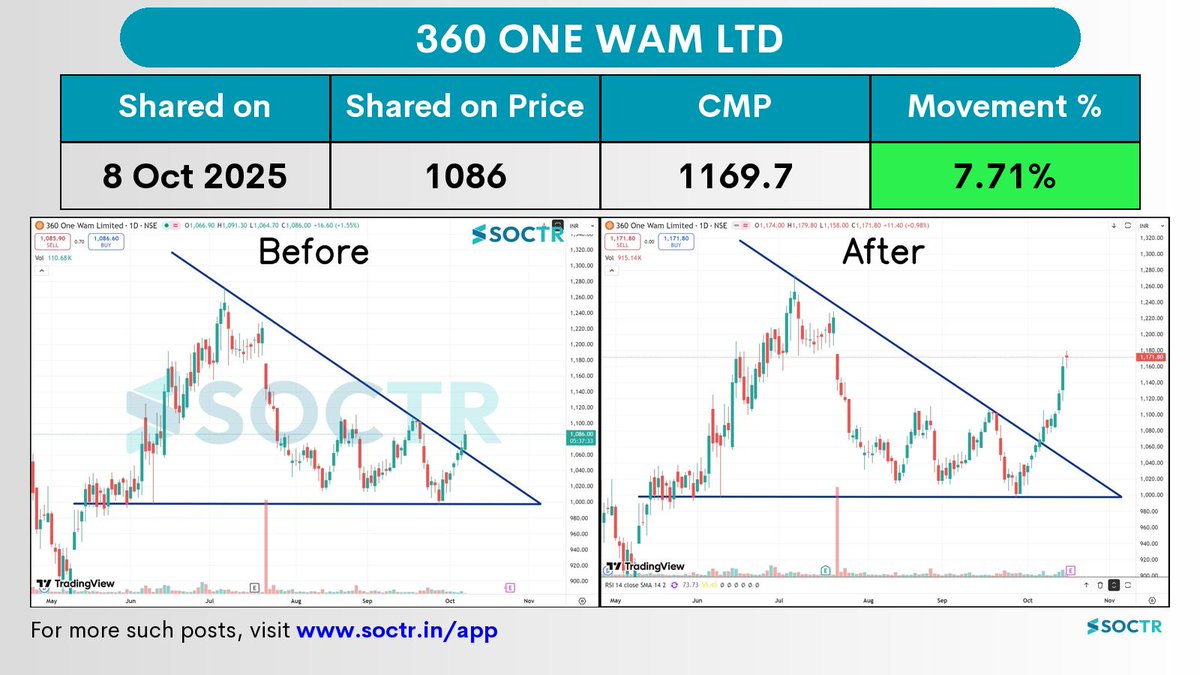MySoctr's tweet image. 7.71% Movement in 9 days in #360ONE
Check Latest #Chartpatterns on my.soctr.in/x And "follow" @MySoctr
#Nifty #Nifty50 #Investing #Breakoutstocks #StocksInFocus #StocksToWatch #Stocks #StocksToBuy #StocksToTrade #Breakoutstock #Stockmarketindia #StockMarket…