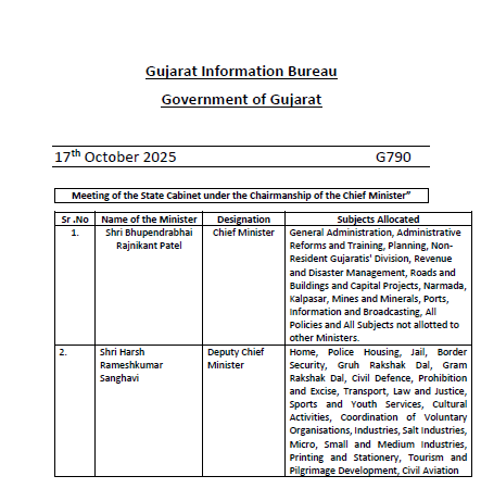 the_hindu's tweet image. In the #Gujarat Cabinet meeting chaired by Chief Minister #BhupendraPatel, the ministers were allocated their respective departments. The departments allocated to the ministers are as follows:
- @iAbhinayD reports