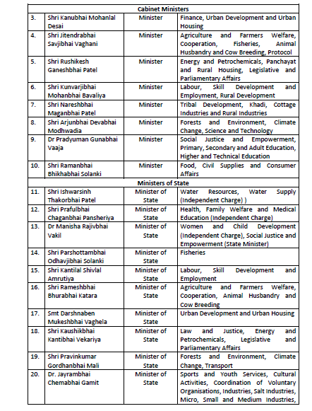 the_hindu's tweet image. In the #Gujarat Cabinet meeting chaired by Chief Minister #BhupendraPatel, the ministers were allocated their respective departments. The departments allocated to the ministers are as follows:
- @iAbhinayD reports