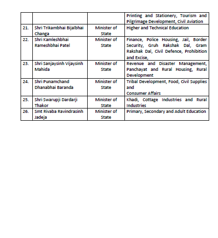 In the #Gujarat Cabinet meeting chaired by Chief Minister #BhupendraPatel, the ministers were allocated their respective departments. The departments allocated to the ministers are as follows:
- <a href="/iAbhinayD/">abhinay deshpande/అభినయ్ देशपांडे</a> reports