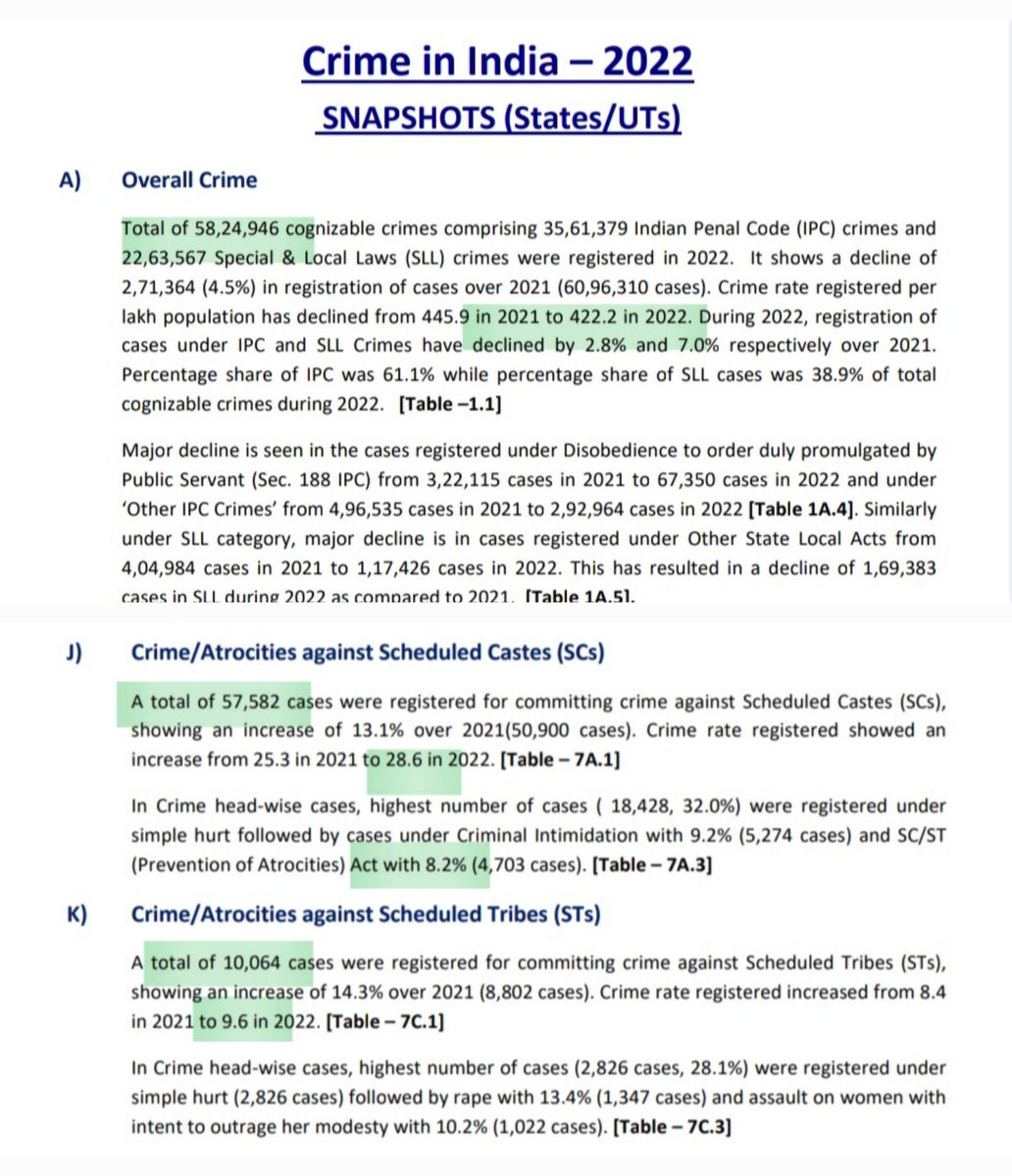 neha_laldas's tweet image. Here is NCRB 2022 dataЁЯСЗ
Total crimes=5824946
Crimes against SC=57582 (0.99%)
Crimes against ST=10064 (0.17%)
Total crimes against SC/ST=67646 (1.16%)
-Means ~1.2% crimes against 25% SC/ST population
Vs
98.8 % crimes against non-SC/ST population!
Do some math!!
