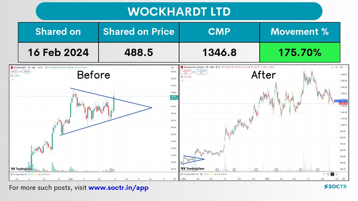 MySoctr's tweet image. 175.7% Movement in 1.5 years in #WOCKPHARMA
Check Latest #Chartpatterns on my.soctr.in/x And "follow" @MySoctr
#Nifty #Nifty50 #Investing #Breakoutstocks #StocksInFocus #StocksToWatch #Stocks #StocksToBuy #StocksToTrade #Breakoutstock #Stockmarketindia…