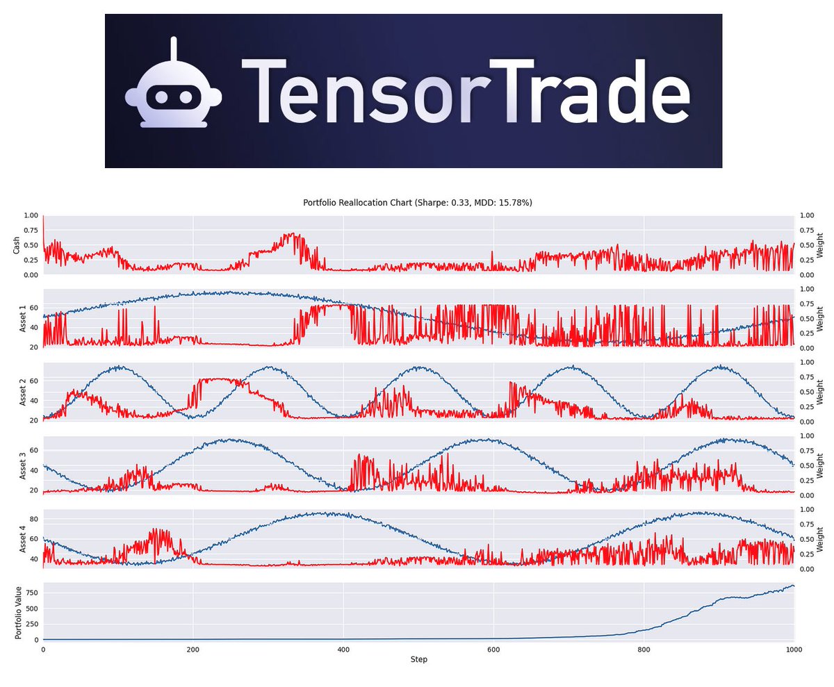 pyquantnews's tweet image. 🚨BREAKING: A new Python library for algorithmic trading.
TensorTrade:
An open-source Python framework for trading using Reinforcement Learning (AI).
Here's how it's changing everything:
