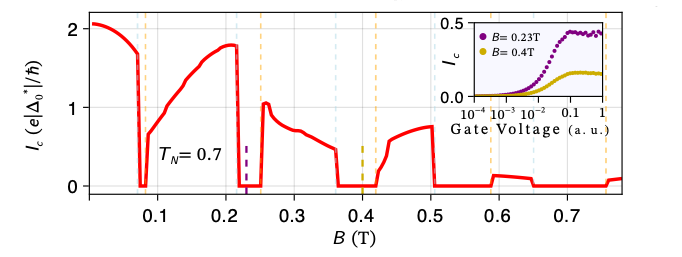 cPaya_phys's tweet photo. We find that the supercurrent can flow normally when the two fluxoid numbers are the same, but it is blocked otherwise. The on-off behavior can be controlled by tuning the magnetic field or the voltage of a backgate. https://t.co/WBVLxwZtJ4