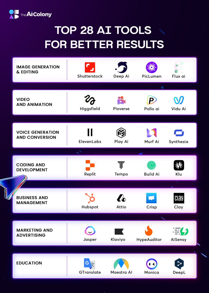 TheAIColonyRD's tweet image. The 28 underrated AI tools you need to try out to save time and improve productivity
➡️ Image Generation & Editing
1. Shutterstock AI – Generate and edit visuals with precision
2. DeepAI – Create art, images, and avatars instantly from text
3. PicLumen – Transform simple…