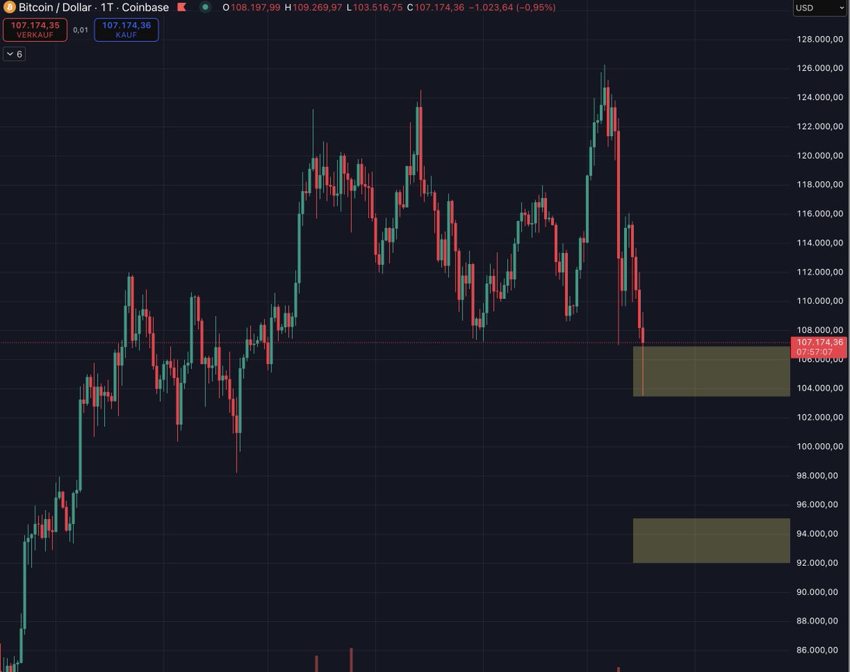 First box hit — almost to the dollar.
Now it’s all about holding this level.
A daily close above $107K and it’s just a liquidity grab, not a lower low. ⚡️