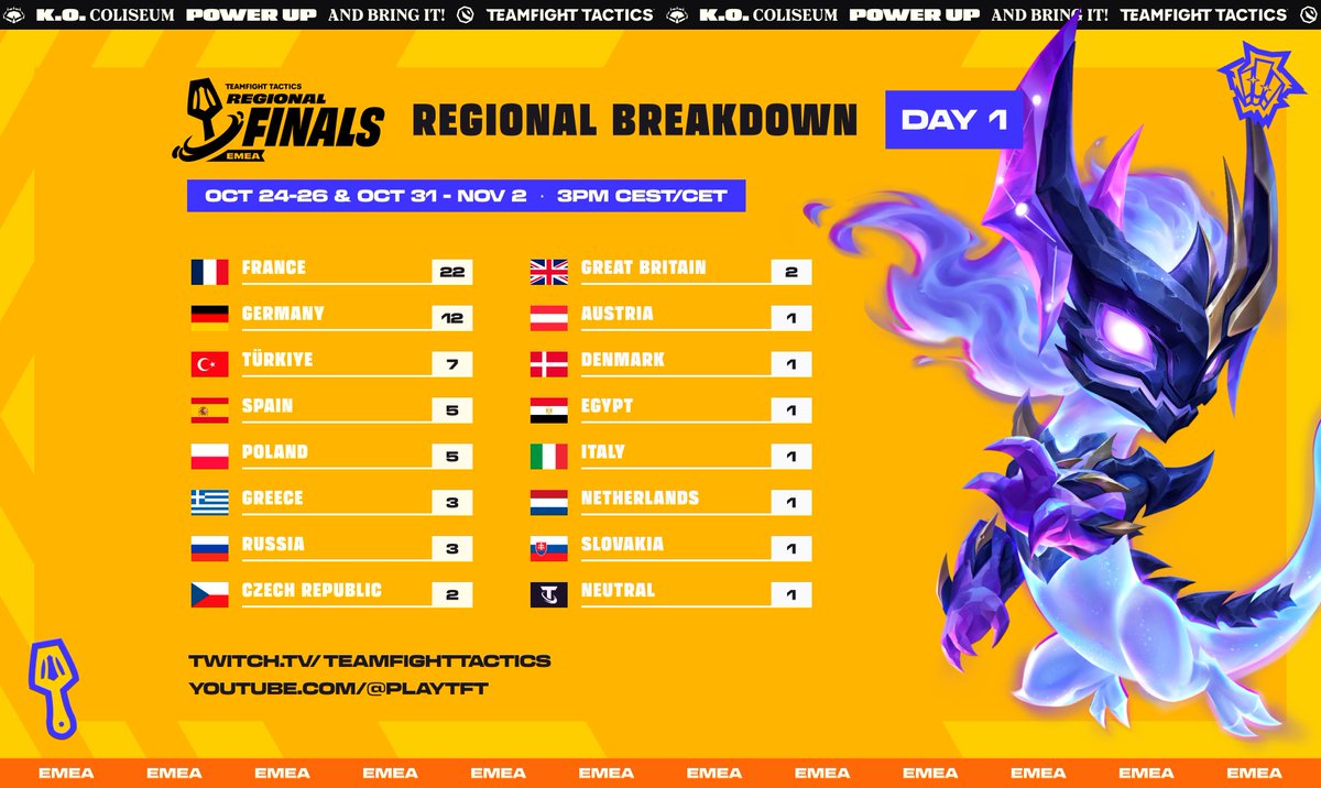 Compete TFT (@competetft) on Twitter photo EMEA #TFTRegionalFinals Breakdown ft. <a href="/tftriolu/">TFT Riolu</a> ๐
How many players from each country made it to:
Play-Ins | Day 2 | Week 2
๐ซ๐ท 4 | 11 | 7 
๐ฉ๐ช 4 | 8 | -
๐น๐ท 3 | 4 | -
๐ช๐ธ - | 4 | 1 
๐ต๐ฑ - | 3 | 2
๐ฌ๐ท - | 3 | -
๐ท๐บ 2 | 1 | -
๐จ๐ฟ - | 2 | -
๐ฌ๐ง 1 | 1 | -
๐ฆ๐น๐ธ๐ฐ - | - | 1
๐ฉ๐ฐ๐ฎ๐น๐ณ๐ฑ - | 1 | - EMEA #TFTRegionalFinals Breakdown ft. <a href="/tftriolu/">TFT Riolu</a> ๐
How many players from each country made it to:
Play-Ins | Day 2 | Week 2
๐ซ๐ท 4 | 11 | 7 
๐ฉ๐ช 4 | 8 | -
๐น๐ท 3 | 4 | -
๐ช๐ธ - | 4 | 1 
๐ต๐ฑ - | 3 | 2
๐ฌ๐ท - | 3 | -
๐ท๐บ 2 | 1 | -
๐จ๐ฟ - | 2 | -
๐ฌ๐ง 1 | 1 | -
๐ฆ๐น๐ธ๐ฐ - | - | 1
๐ฉ๐ฐ๐ฎ๐น๐ณ๐ฑ - | 1 | -