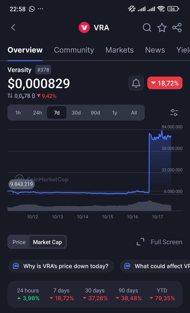 hellow_worddl's tweet photo. $VRA mcap increase 10x, wtf https://t.co/iiOFOtseJl