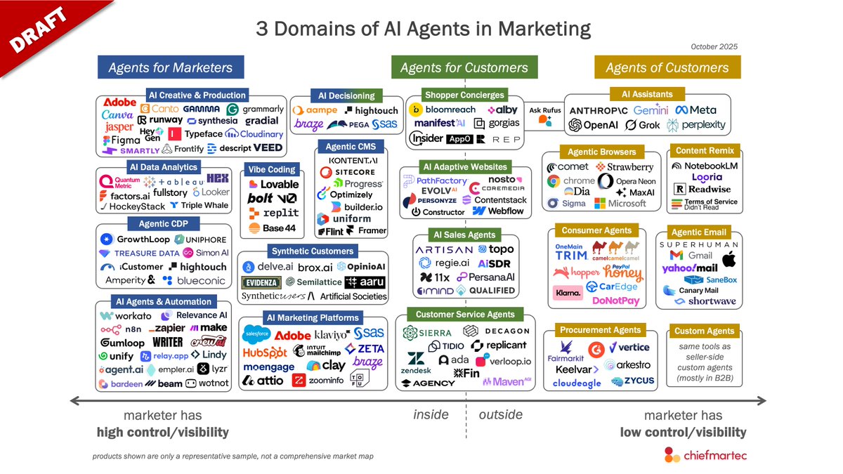 chiefmartec's tweet image. Sharing a draft illustration of 3 different "domains" of AI agents in marketing to solicit feedback.
The 3 different domains:
1. AI agents for marketers, used internally.
2. AI agents for customers externally, but run by marketers internally.
3. AI agents operating on behalf of…