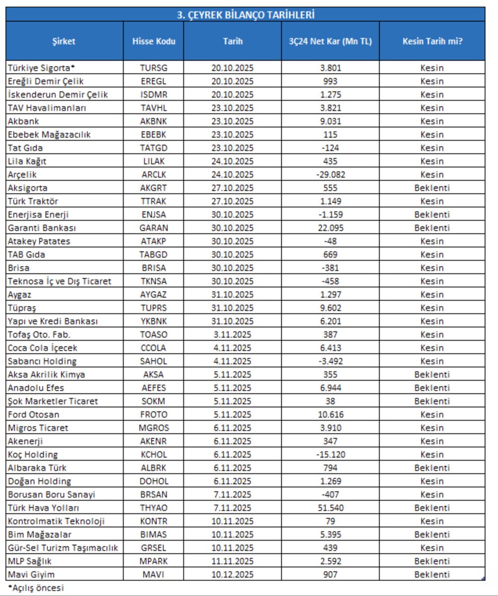 Bilanço tarihleri tam ve güncel liste

#bist100