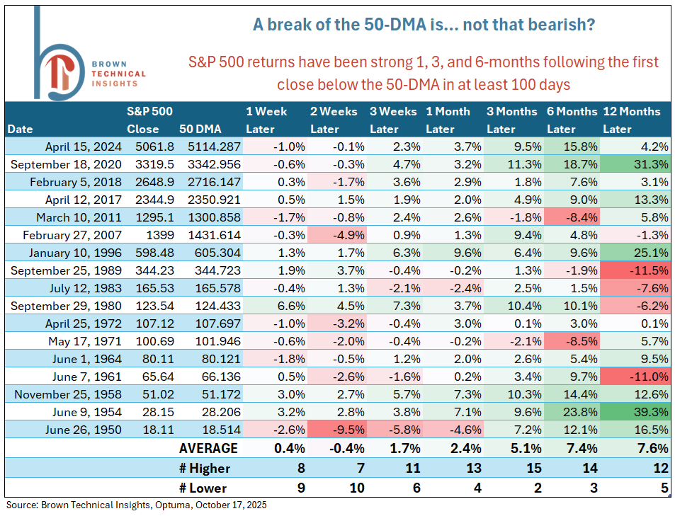 scottcharts's tweet image. A break of the 50-DMA would be... not that bearish?

The S&amp;amp;P 500 has been lower three months later only 2 out of 17 times that it broke the 50-DMA after at least 100 consecutive closes above. 

Pretty normal to see some downside follow-through over the following two weeks though