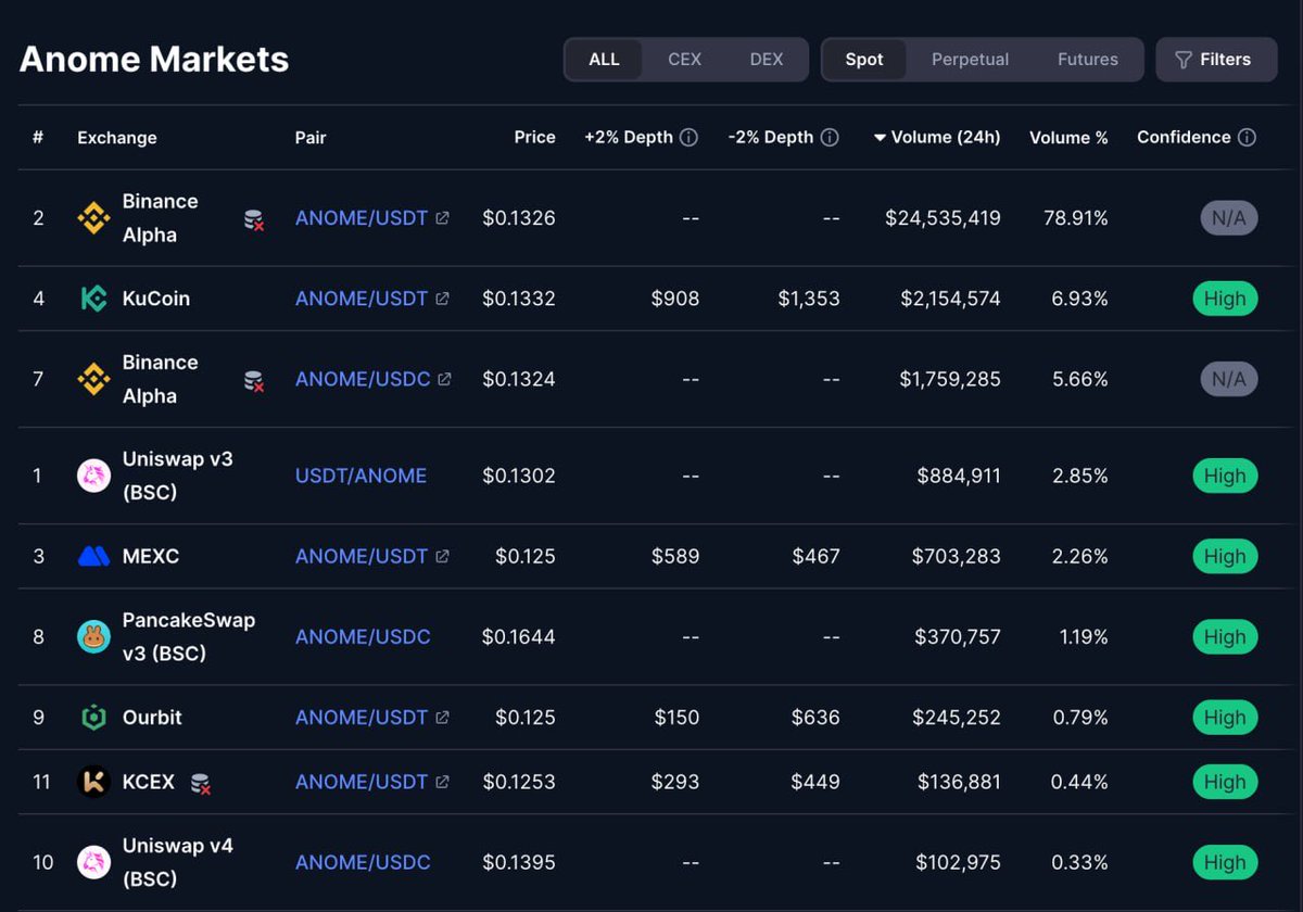 🚀 ANOME 全球同步上線多家交易所-市場反響强烈！

📊 僅僅 5 小時交易量突破 2,000 萬美元，

🔥 市場熱度正在持續攀升

#ANOME #BinanceAlpha #KUCOIN #BitbabyListing #LbankListing #GameFi #Web3 #DeFi #Crypto