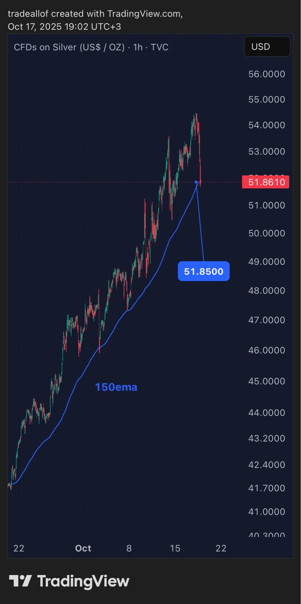 #SILVER 150ema kaybedilirse düşüş sertleşir🚨