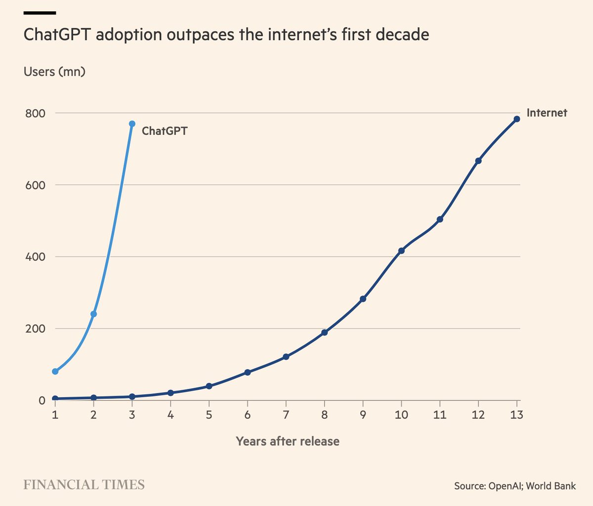 Comparing ChatGPT vs the Internet's user adoption is like comparing the mass adoption of journals before and after the printing press was invented.

This chart is just dumb.