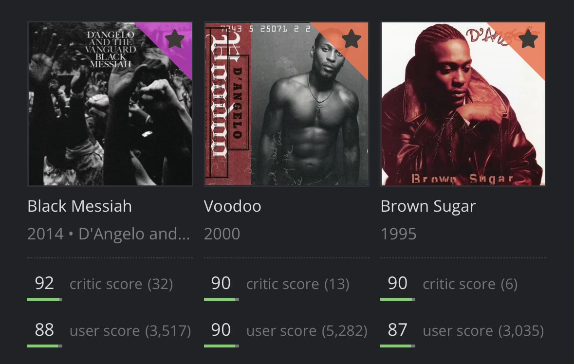 Black Messiah went up to an 88 and Voodoo a 90, honestly very nice to see in the wake of such a tragic loss for music