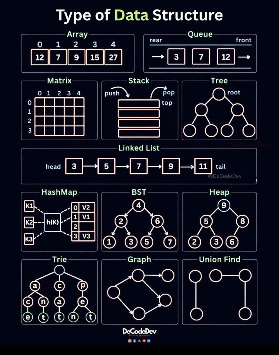 PythonPr's tweet image. Type of Data Structure
Image Credit: DeCodeDev