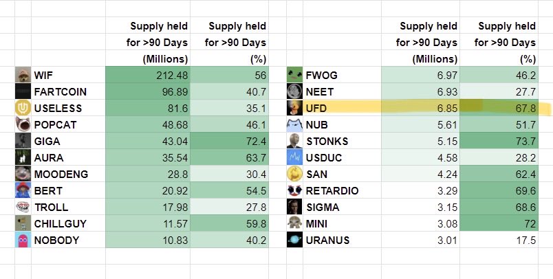 $UFD is in the top 20 Solana memecoins with the most diamond handed holders.

are you paying attention yet?