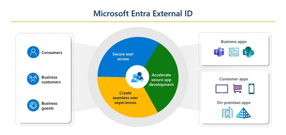 Deploy Microsoft Entra External ID tenant using #Azure Bicep
cloudtips.nl/deploy-microso…
#DevOps