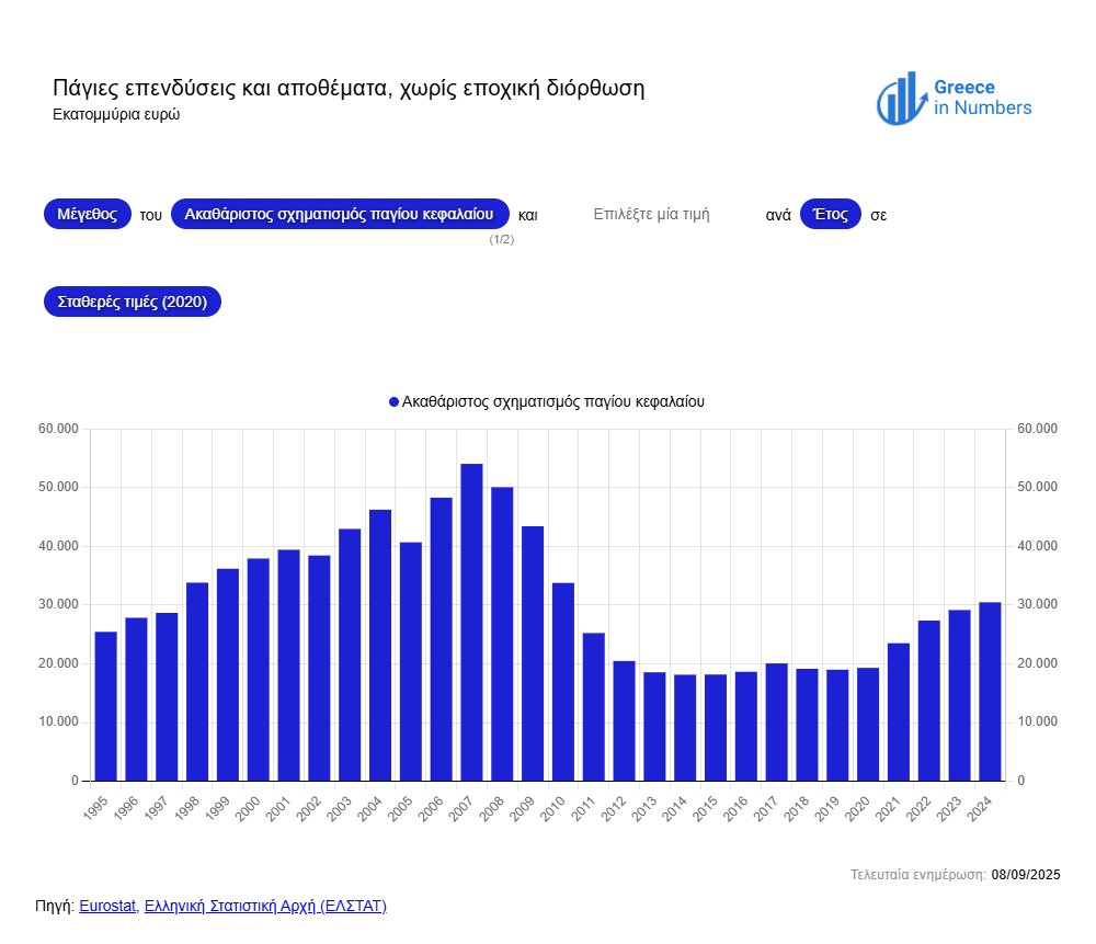 Οι επενδύσεις στην Ελλάδα
#greeceinnumbers
greeceinnumbers.com/el/Macroeconom…

Οι επενδύσεις σε πραγματική αξία αυξήθηκαν κατά 6,5% ετησίως το 1995-2007, κατέρρευσαν κατά τα 2/3 μέσα στην κρίση, παρέμειναν στάσιμες το 2013-2020 και ανέκαμψαν κατά 58% (16% ετησίως) το 2020-2024