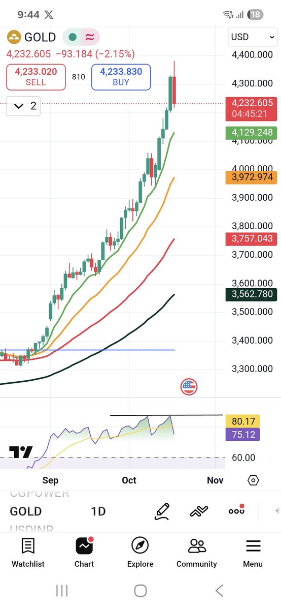 Adsingh0403's tweet image. To chaliye shuru karte hai🤧
Double Top RSI
#RSI #gold #silver #TrumpsShutdownDragsOn
