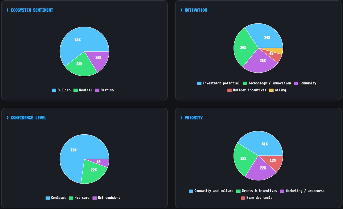240 wallets voted so far.

60% are currently bullish and 73% are confident in Sui’s long term growth.
43% want the foundation to prioritize community &amp; culture, while 25% prefer dev grants and incentives.

Votes are weighted by wallet activity and history!
If you haven’t voted