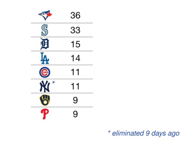 JayCuda's tweet photo. runs scored in the last 10 days https://t.co/3Q7bHr3Q73