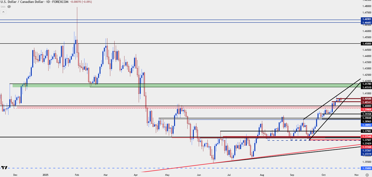 $USDCAD still most attractive major for $USD strength imo

held &gt; 1.4000 this week even as $DXY dipped

but - $EURCAD fresh 16-year high

$GBPCAD fresh nine-year high 

full article: forex.com/en-us/news-and…