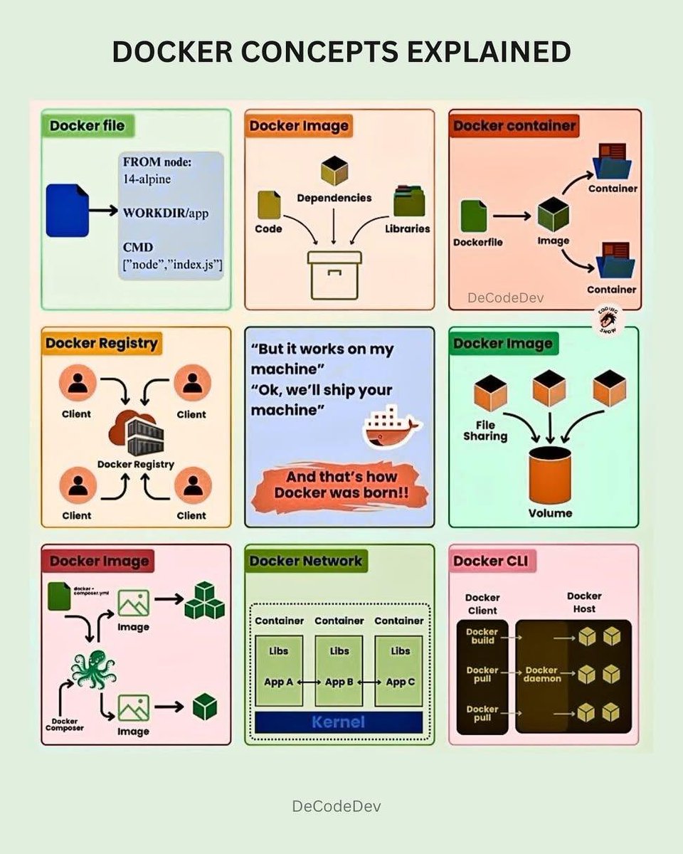 codek_tv's tweet image. Docker Concepts Explained
Image Credit: DeCodeDev