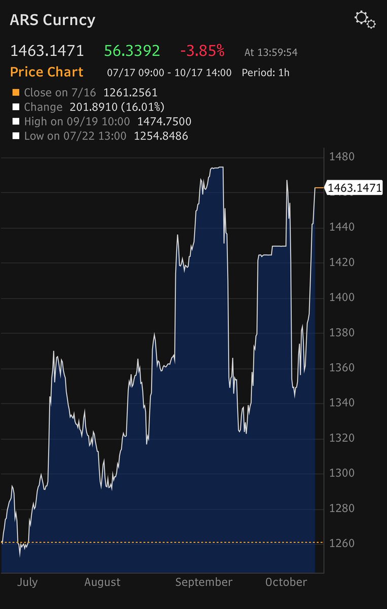 elerianm's tweet image. Treasury Secretary Bessent's post (below) comes as market pressure pushes again the Argentine Peso towards its weakest recorded level (chart).
#economy #markets #argentina