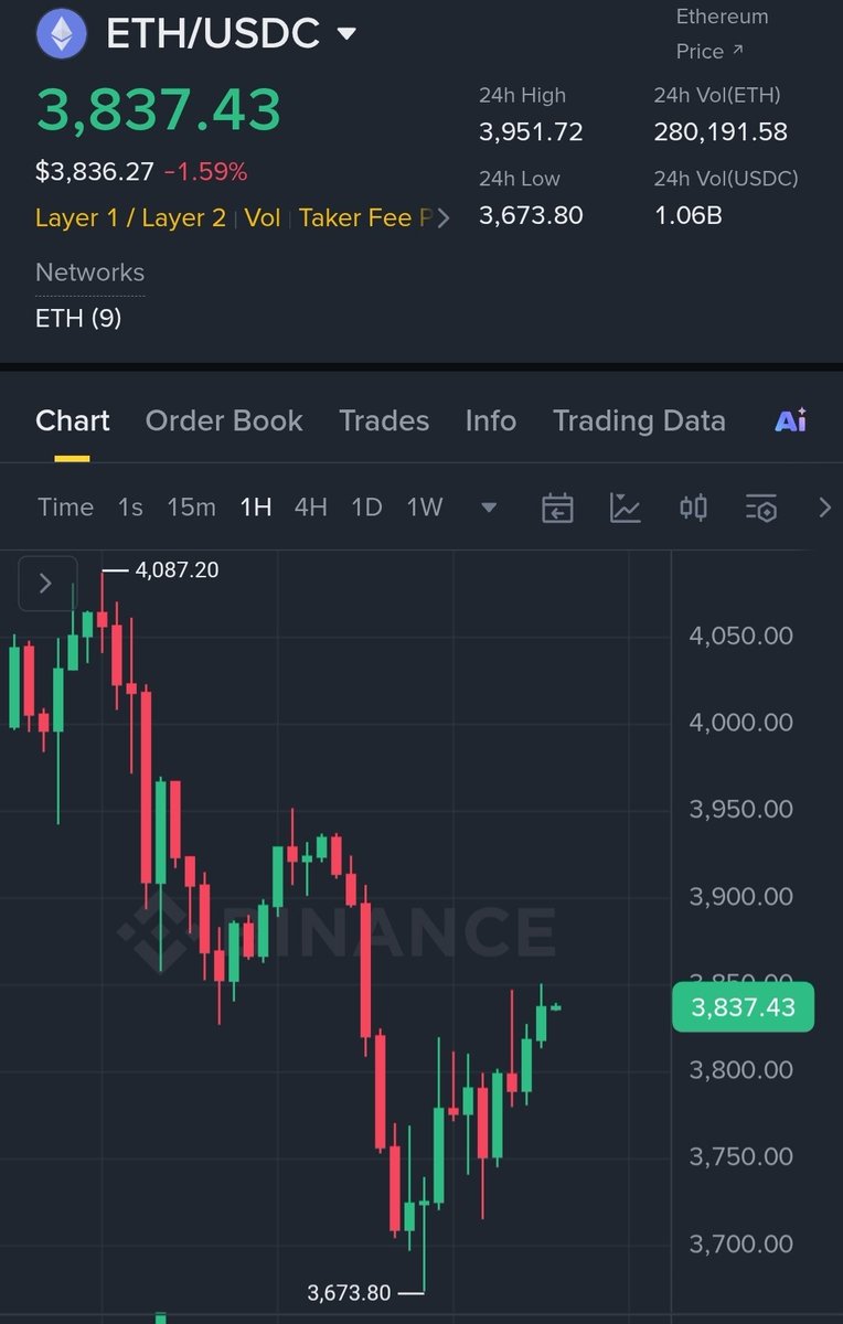 We promised, if #Ethereum dumps below $3700!
We will give $10,000 $ETH to 5 people

So as promised I will be giving away
$10,000 to 5 person today.

Rules: like, retweet, follow me

•⁠ ⁠If you’re not following, you will be disqualified.

Proof will be posted in 24 hour