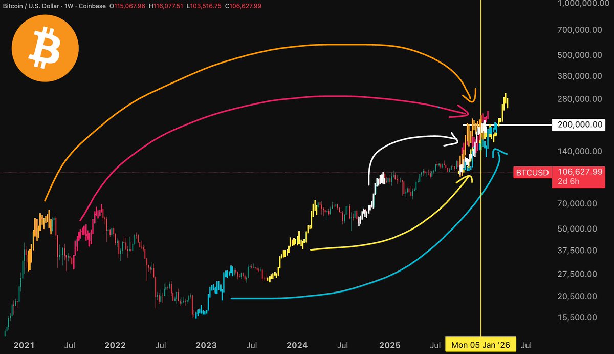 The sentiment is so incredibly bearish right now.

People in crypto don’t understand how BTC moves.
They think linearly, but BTC moves logarithmically.

Listening to them, 200k seems borderline impossible.
Yet it’s just a double from here.

Do yourself a favor: turn on log scale