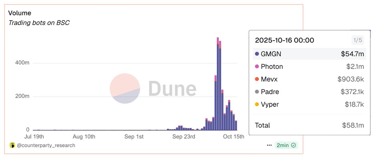 Added:

- Photon
- Padre
- Vyper

GMGN is way ahead in the BSC rally