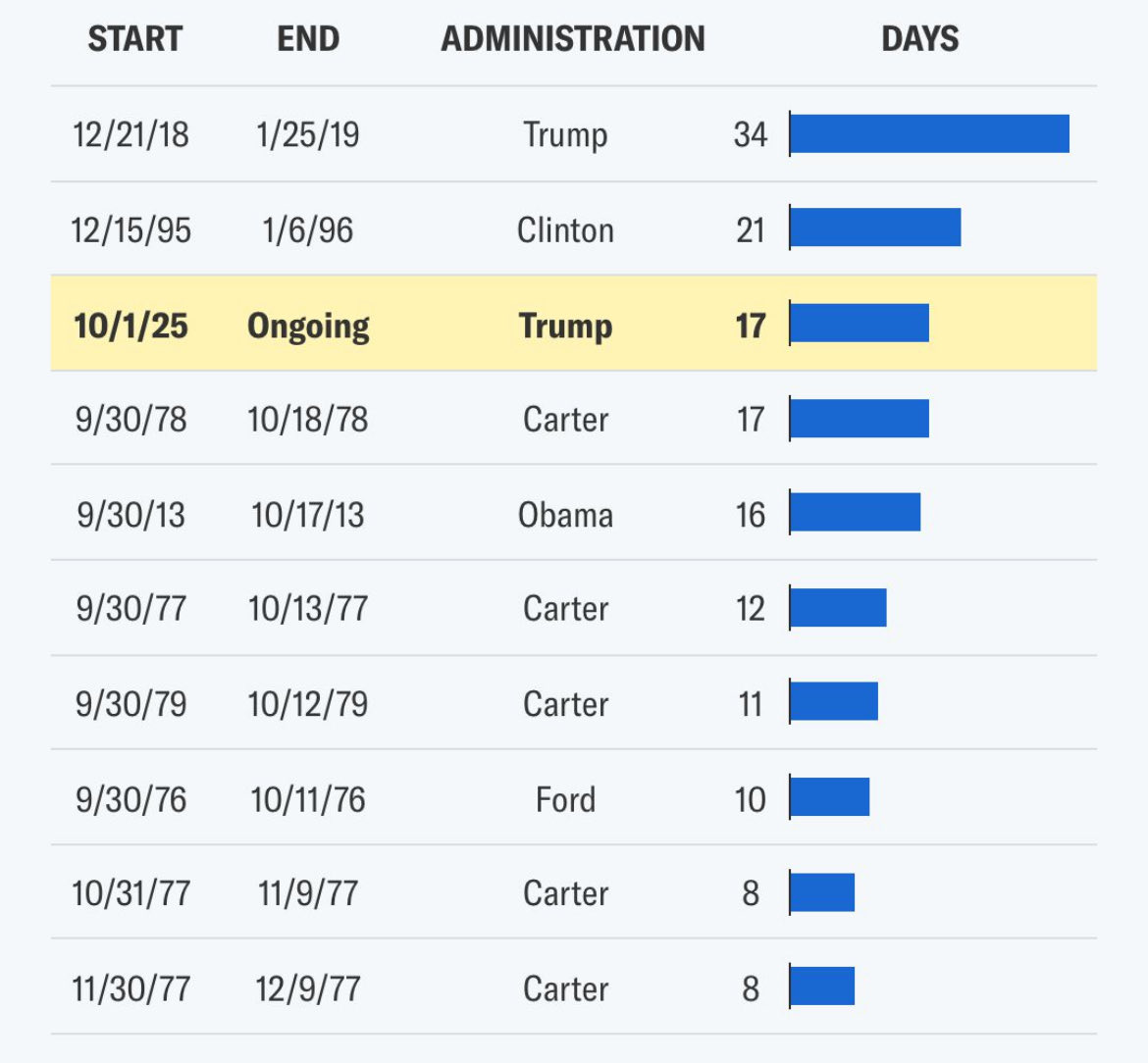 LifeGoalInvest's tweet image. 3rd Longest Government Shutdown in U.S. History!

How do you explain to your kids that the government just … stopped working?