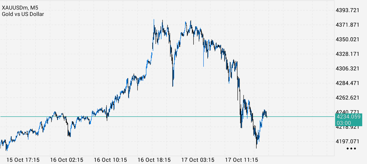 Victor_uvc's tweet image. I expected the Sell off from Gold today, After 8 straight Bullish weeks.
History will always repeats itself, After 8 Bullish weeks there is always a massive dumps, this is just day1.
Are we expecting more dumps or Pump?
#forex
#uvcfx