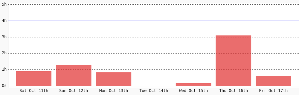 Uc62304993's tweet image. Today I coded 36 mins towards my @WakaTime goal of coding 4 hrs per day #LearnToCode #programming #codegoal wakatime.com/@upen