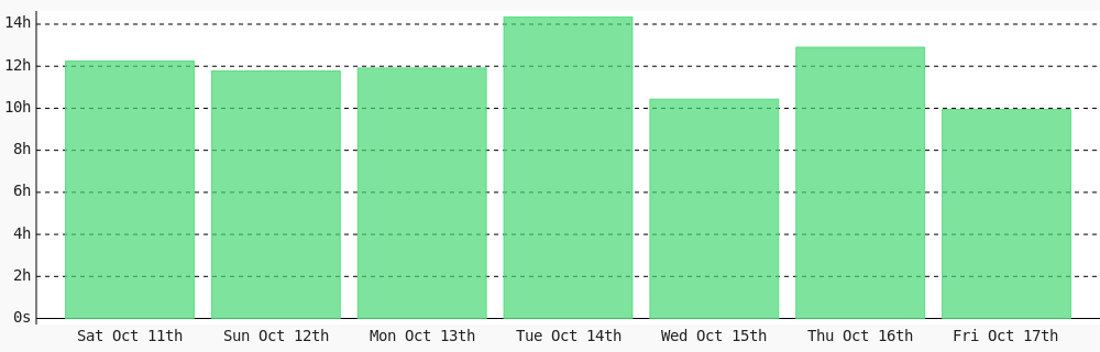 YesaleAshish's tweet image. Day 6 of #100DaysOfCode. Today I coded 9 hrs 56 mins towards my @WakaTime goal of coding 1 hr per day ✔️ #LearnToCode #programming #codegoal #301DaysOfCode #devlife #freeCodeCamp wakatime.com/@ashishyesale